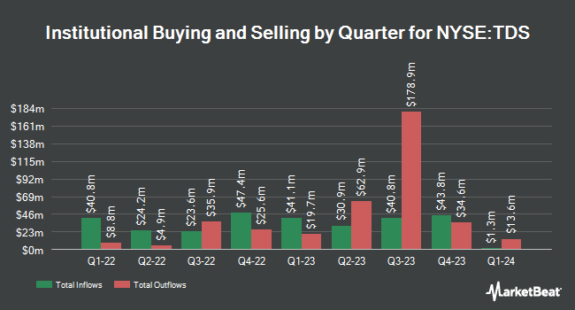 Institutional Ownership by Quarter for Telephone and Data Systems (NYSE: TDS)