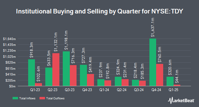 Institutional Ownership by Quarter for Teledyne Technologies (NYSE:TDY)