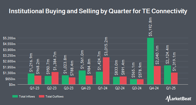 Institutional Ownership by Quarter for TE Connectivity (NYSE:TEL)