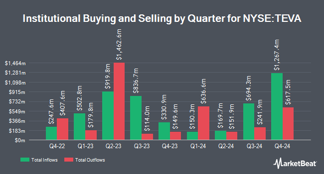 Institutional Ownership by Quarter for Teva Pharmaceutical Industries (NYSE:TEVA)