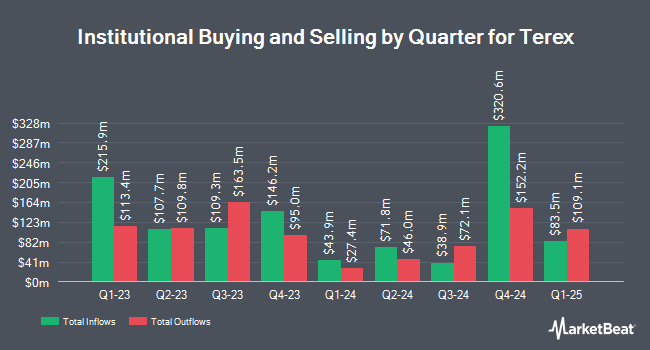 Institutional Ownership by Quarter for Terex (NYSE:TEX)