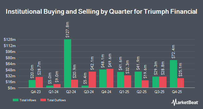 Institutional Ownership by Quarter for Triumph Financial (NYSE:TFIN)