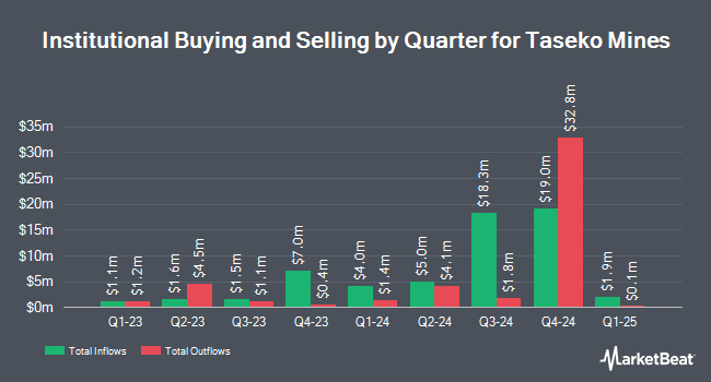 Institutional Ownership by Quarter for Taseko Mines (NYSE:TGB)