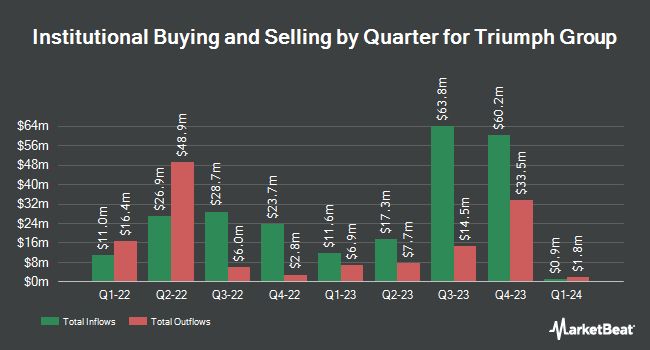 Triumph Group (NYSE:TGI) Quarterly Institutional Ownership