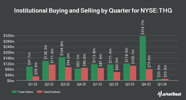 Institutional Ownership by Quarter for The Hanover Insurance Group (NYSE:THG)