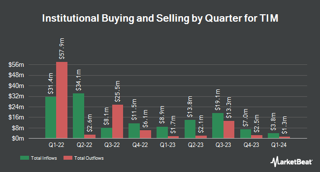 Institutional Ownership by Quarter for TIM (NYSE:TIMB)