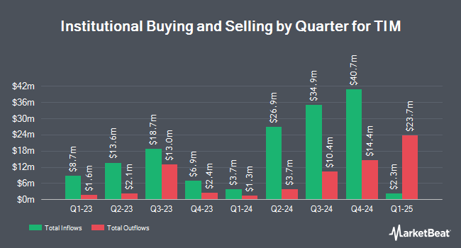 Institutional Ownership by Quarter for TIM (NYSE:TIMB)