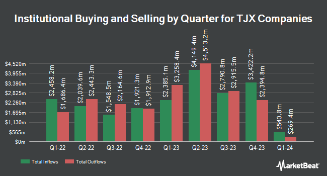Institutional ownership by quarter for TJX companies (NYSE: TJX)