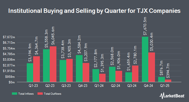 Institutional Ownership by Quarter for TJX Companies (NYSE:TJX)