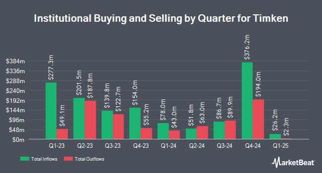 Institutional Ownership by Quarter for Timken (NYSE:TKR)