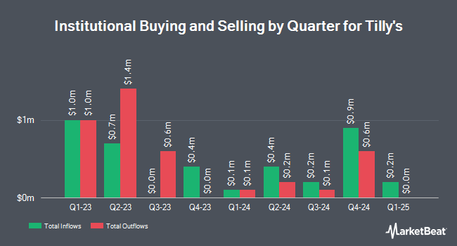 Institutional Ownership by Quarter for Tilly's (NYSE:TLYS)