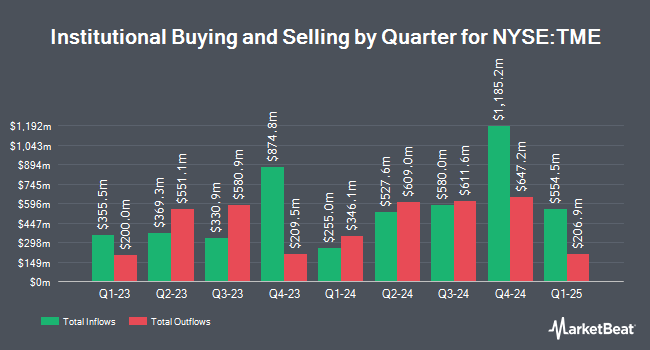 Institutional Ownership by Quarter for Tencent Music Entertainment Group (NYSE:TME)