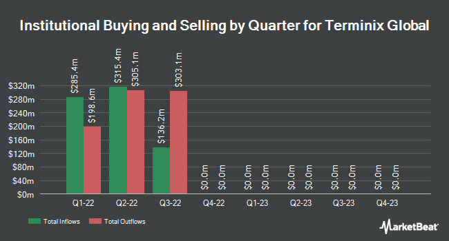 Institutional ownership by quarter for Terminix Global (NYSE:TMX)