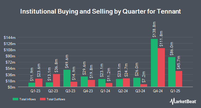 Institutional Ownership by Quarter for Tennant (NYSE:TNC)