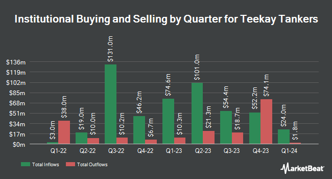 Institutional Ownership by Quarter for Teekay Tankers (NYSE:TNK)