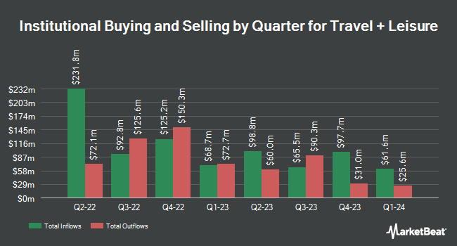 Institutional Ownership by Quarter for Travel + Leisure (NYSE:TNL)