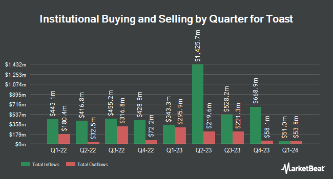 Institutional Ownership by Quarter for Toast (NYSE:TOST)