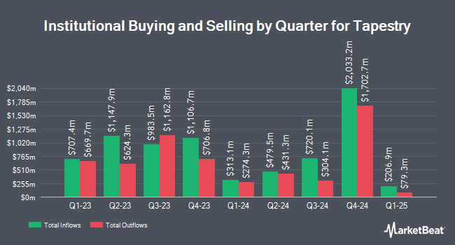 Institutional Ownership by Quarter for Tapestry (NYSE:TPR)