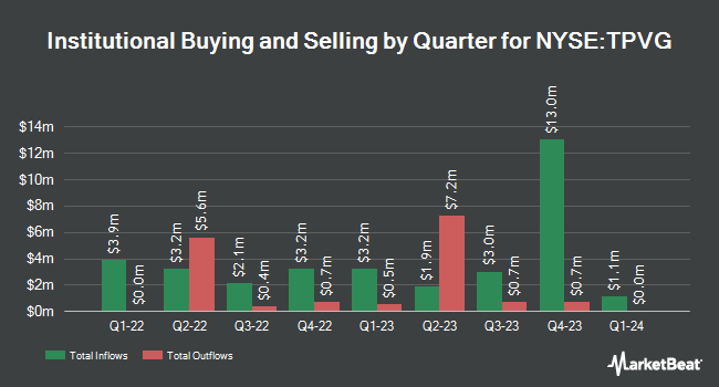 Institutional Ownership by Quarter for TriplePoint Venture Growth BDC (NYSE:TPVG)
