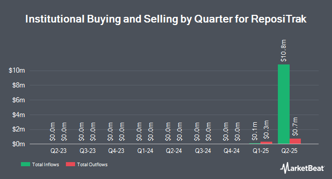 Institutional Ownership by Quarter for ReposiTrak (NYSE:TRAK)
