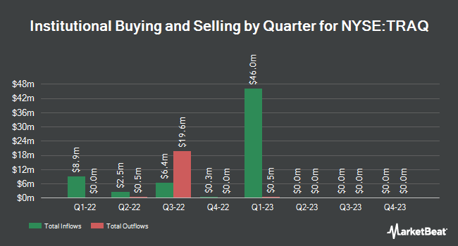 Institutional Ownership by Quarter for Trine II Acquisition (NYSE:TRAQ)