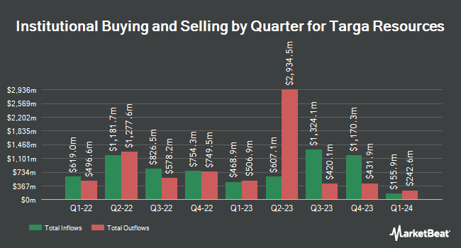 Institutional Ownership by Quarter for Targa Resources (NYSE: TRGP)