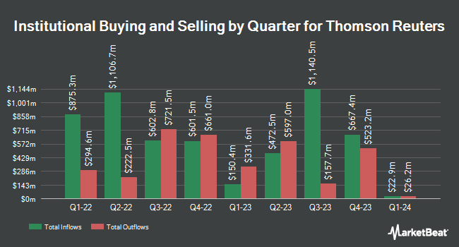 Institutional Ownership by Quarter for Thomson Reuters (NYSE:TRI)