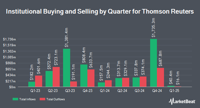 Institutional Ownership by Quarter for Thomson Reuters (NYSE:TRI)