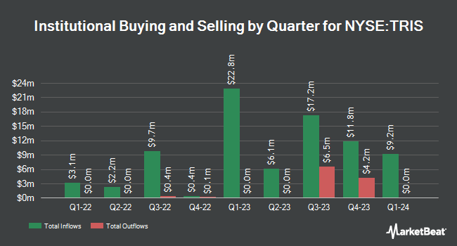 Institutional Ownership by Quarter for Tristar Acquisition I (NYSE:TRIS)