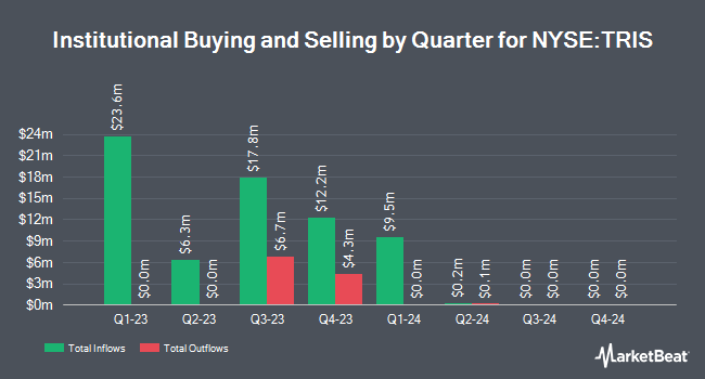 Institutional Ownership by Quarter for Tristar Acquisition I (NYSE:TRIS)