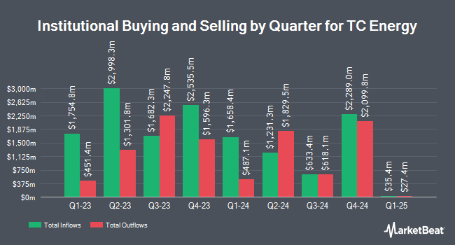 Institutional Ownership by Quarter for TC Energy (NYSE:TRP)