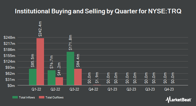 Institutional Ownership by Quarter for Turquoise Hill Resources (NYSE:TRQ)