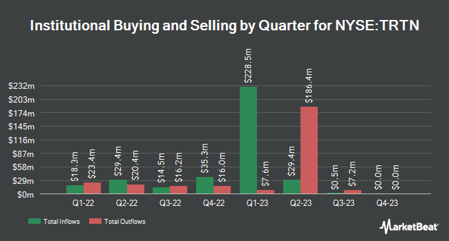 Institutional Ownership by Quarter for Triton International (NYSE:TRTN)