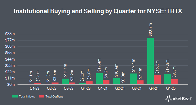 Institutional Ownership by Quarter for TPG RE Finance Trust (NYSE:TRTX)