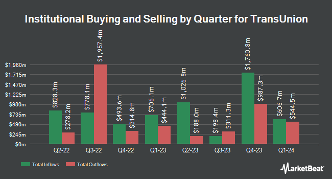Institutional Ownership by Quarter for TransUnion (NYSE:TRU)
