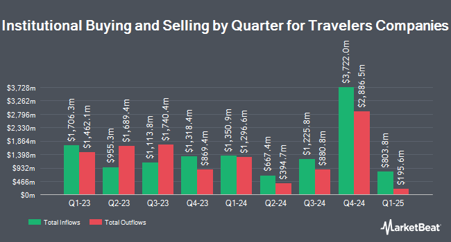 Institutional Ownership by Quarter for Travelers Companies (NYSE:TRV)