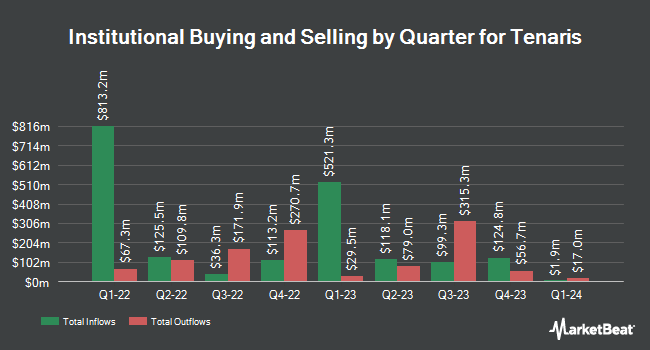 Institutional Ownership by Quarter for Tenaris (NYSE:TS)