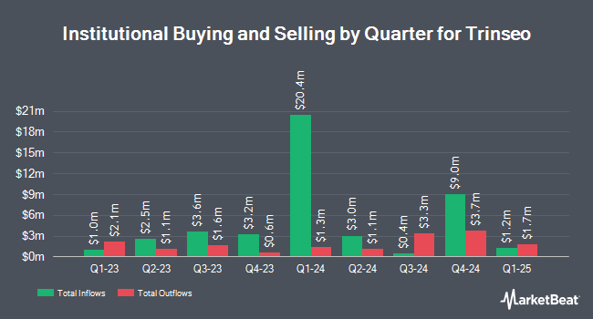 Institutional Ownership by Quarter for Trinseo (NYSE:TSE)