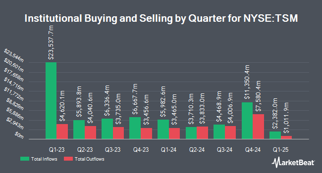 Institutional Ownership by Quarter for Taiwan Semiconductor Manufacturing (NYSE:TSM)