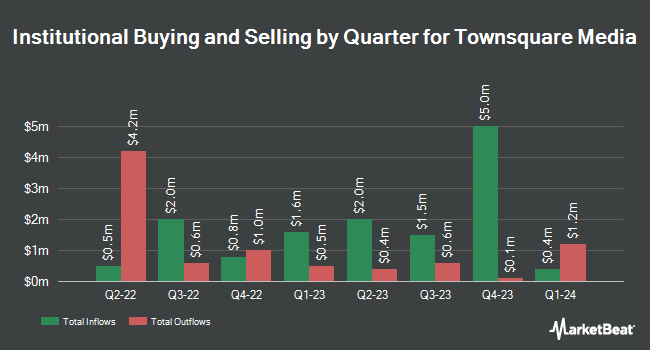 Institutional Ownership by Quarter for Townsquare Media (NYSE:TSQ)