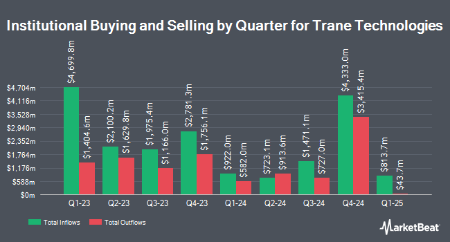 Institutional Ownership by Quarter for Trane Technologies (NYSE:TT)