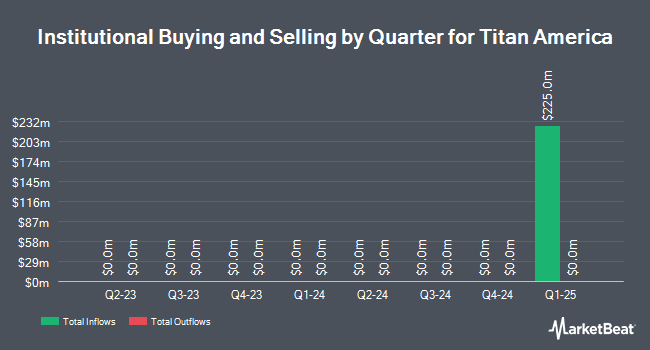 Institutional Ownership by Quarter for Titan America (NYSE:TTAM)