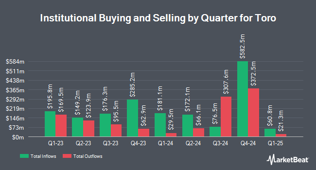 Institutional Ownership by Quarter for Toro (NYSE:TTC)