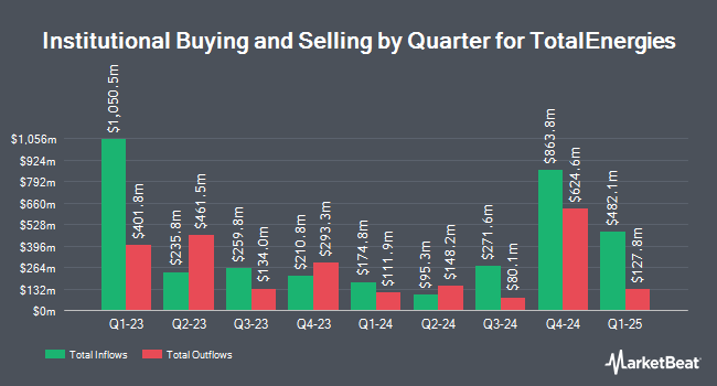 Institutional Ownership by Quarter for TotalEnergies (NYSE:TTE)