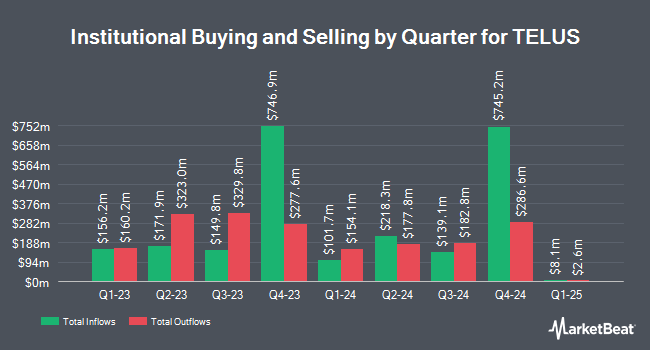 Institutional Ownership by Quarter for TELUS (NYSE:TU)