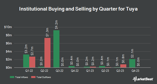 Institutional Ownership by Quarter for Tuya (NYSE:TUYA)