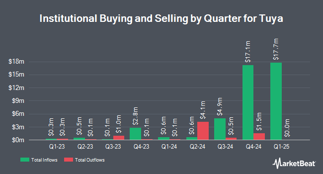 Institutional Ownership by Quarter for Tuya (NYSE:TUYA)