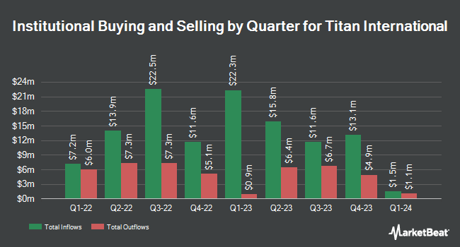 Institutional Ownership by Quarter for Titan International (NYSE:TWI)