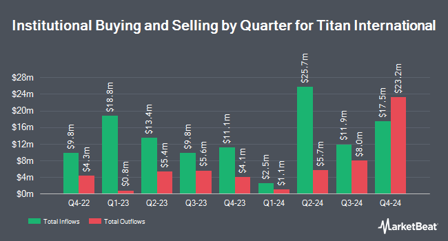 Institutional Ownership by Quarter for Titan International (NYSE:TWI)