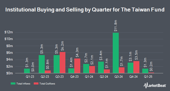 Institutional Ownership by Quarter for The Taiwan Fund (NYSE:TWN)